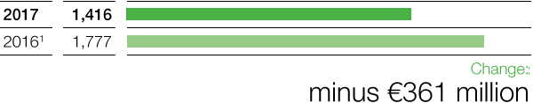 Performance Products – Income from operations before special items (bar chart)