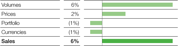 Performance Products – Dispersions & Pigments – Factors influencing sales (bar chart)