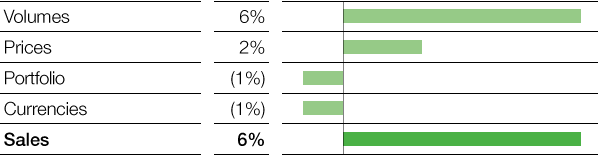 Performance Products – Dispersions & Pigments – Factors influencing sales (bar chart)