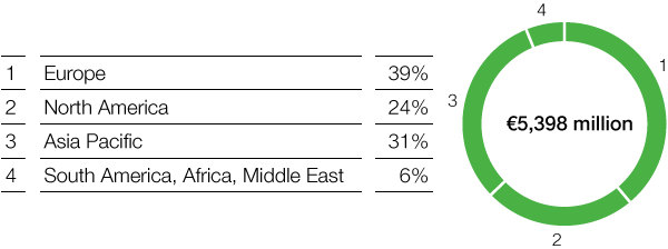 Performance Products – Dispersions & Pigments – Sales by region (pie chart)