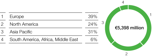 Performance Products – Dispersions & Pigments – Sales by region (pie chart)
