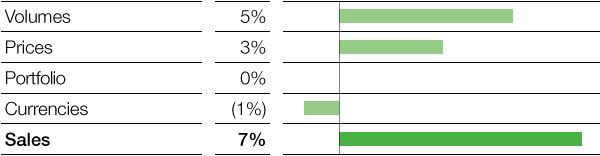 Performance Products – Care Chemicals – Factors influencing sales (bar chart)