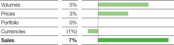 Performance Products – Care Chemicals – Factors influencing sales (bar chart)
