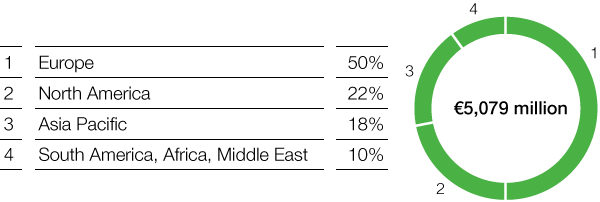 Performance Products – Care Chemicals – Sales by region (pie chart)