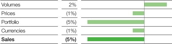 Performance Products &ndash; Nutrition & Health &ndash; Factors influencing sales (bar chart)