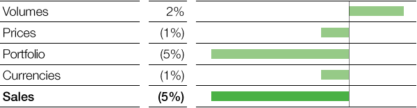 Performance Products – Nutrition & Health – Factors influencing sales (bar chart)