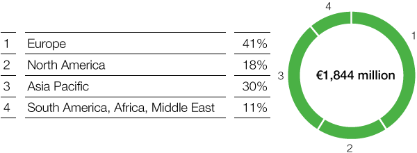 Performance Products &ndash; Nutrition & Health &ndash; Sales by region (pie chart)