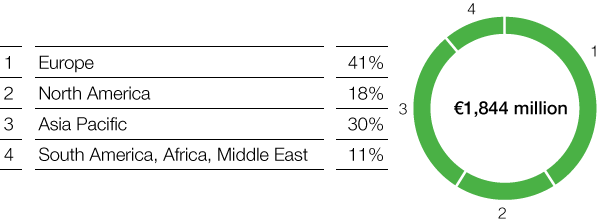 Performance Products – Nutrition & Health – Sales by region (pie chart)
