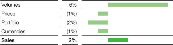Performance Products – Chemicals – Factors influencing sales (bar chart)