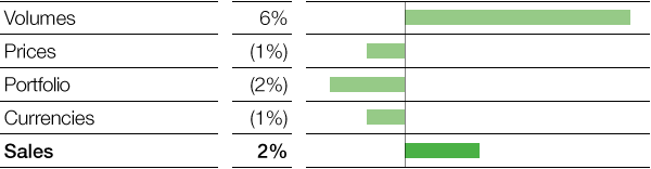 Performance Products – Chemicals – Factors influencing sales (bar chart)