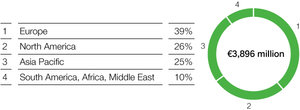 Performance Products – Performance Chemicals – Sales by region (pie chart)