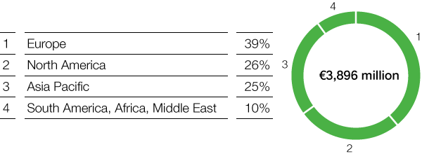 Performance Products – Performance Chemicals – Sales by region (pie chart)