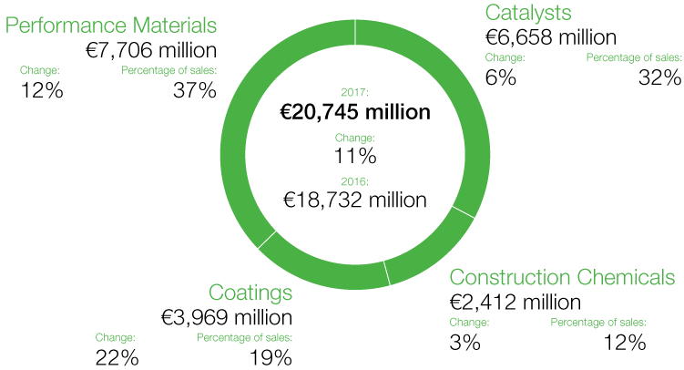 Functional Materials & Solutions – Sales (graphic)