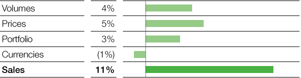 Functional Materials & Solutions – Factors influencing sales (bar chart)
