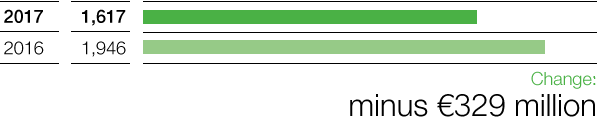 Functional Materials & Solutions – Income from operations before special items (bar chart)