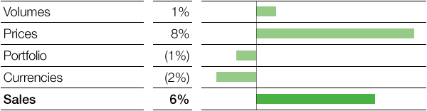 Functional Materials & Solutions – Catalysts – Factors influencing sales (bar chart)
