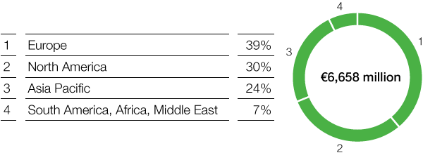 Functional Materials & Solutions – Catalysts – Sales by region (pie chart)