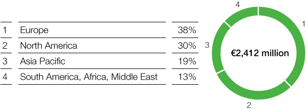 Functional Materials & Solutions – Construction Chemicals – Sales by region (pie chart)