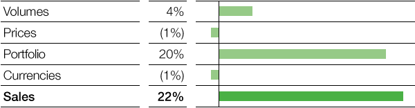 Functional Materials & Solutions – Coatings – Factors influencing sales (bar chart)