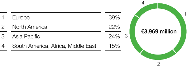 Functional Materials & Solutions – Coatings – Sales by region (pie chart)