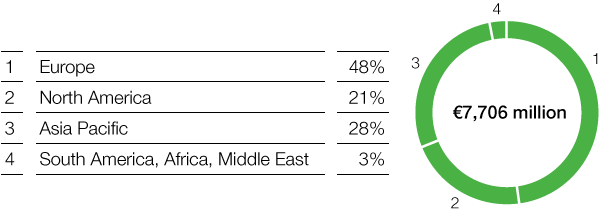 Functional Materials & Solutions – Performance Materials – Sales by region (pie chart)