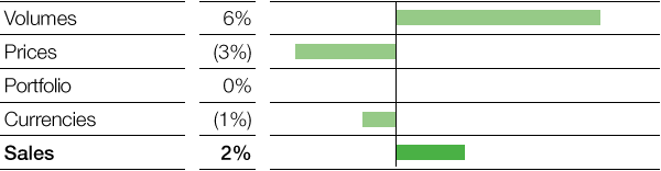 Agricultural Solutions – Factors influencing sales (bar chart)