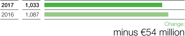Agricultural Solutions – Income from operations before special items (bar chart)
