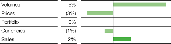 Agricultural Solutions – Factors influencing sales (bar chart)