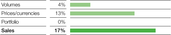 Oil & Gas – Factors influencing sales (bar chart)