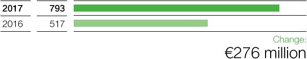 Oil & Gas – Income from operations before special items (bar chart)