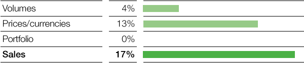 Oil & Gas – Factors influencing sales (bar chart)
