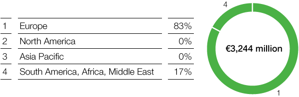Oil & Gas – Sales by region (pie chart)