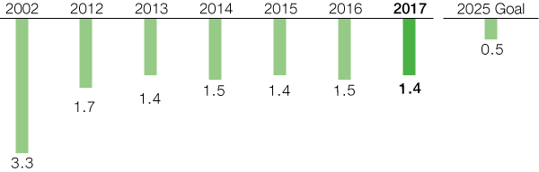 Lost-time injury rate per one million working hours (bar chart)