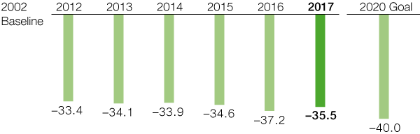 Reduction of greenhouse gas emissions per metric ton of sales product in BASF operations excluding Oil & Gas (bar chart)
