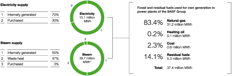 Energy supply of the BASF Group 2017 (pie chart)