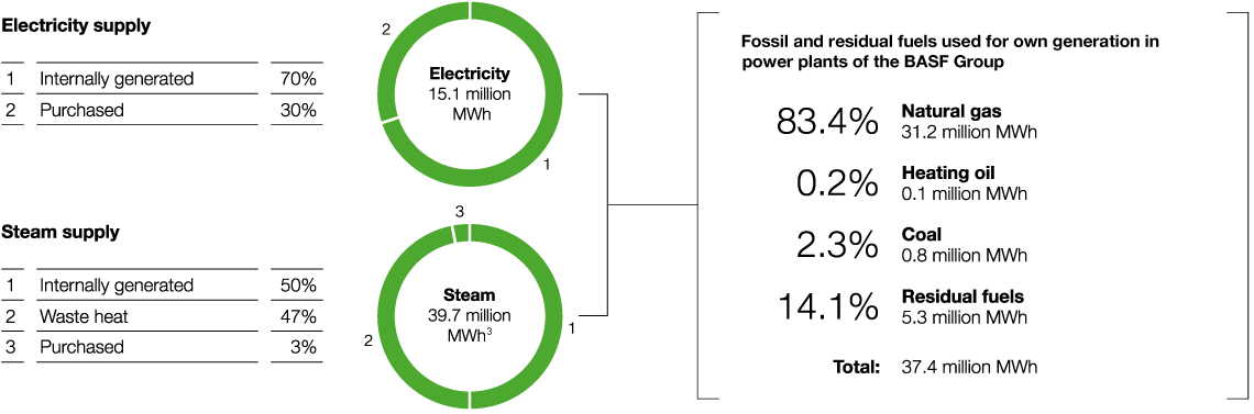 Energy supply of the BASF Group 2017 (pie chart)