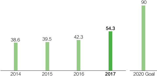 Certified energy management systems (ISO 50001) introduced at BASF Group sites worldwide, in terms of primary energy demand (bar chart)