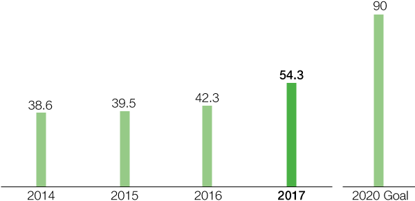 Certified energy management systems (ISO 50001) introduced at BASF Group sites worldwide, in terms of primary energy demand (bar chart)