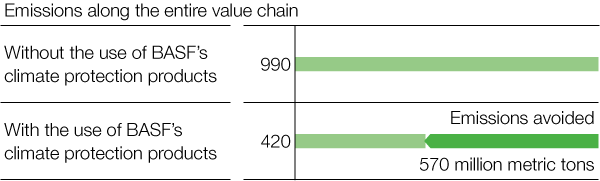 Prevention of greenhouse gas emissions through the use of BASF products (graphic)
