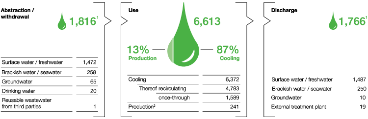 Water in the BASF Group 2017 (pie chart)