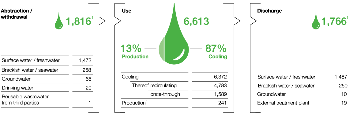 Water in the BASF Group 2017 (pie chart)