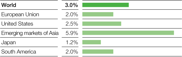 Outlook for gross domestic product 2018 (Real change compared with previous year) (bar chart)
