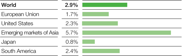 Trends in gross domestic product 2018–2020 (Average annual real change) (bar chart)