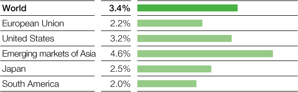 Outlook for chemical production 2018 (excl. pharmaceuticals) (Real change compared with previous year) (bar chart)
