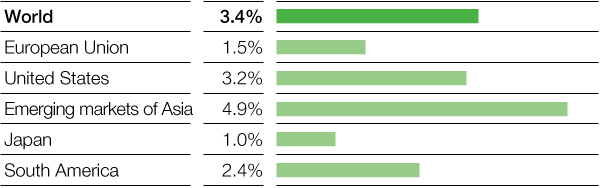 Trends in chemical production 2018–2020 (excl. pharmaceuticals) (Average annual real change) (bar chart)