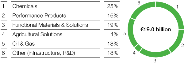 Investments in property, plant and equipment by segment, 2018–2022 (pie chart)