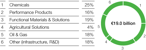 Investments in property, plant and equipment by segment, 2018–2022 (pie chart)