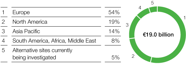 Investments in property, plant and equipment by region, 2018–2022 (pie chart)
