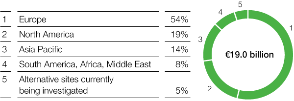 Investments in property, plant and equipment by region, 2018–2022 (pie chart)