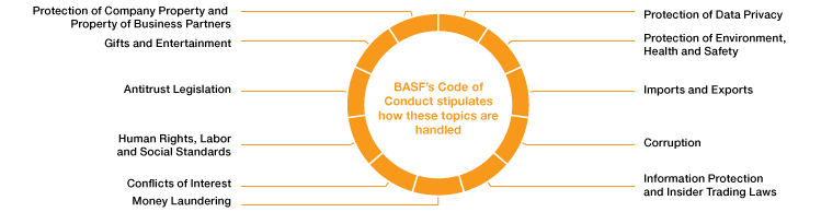 BASF&rsquo;s Code of Conduct (graphic)